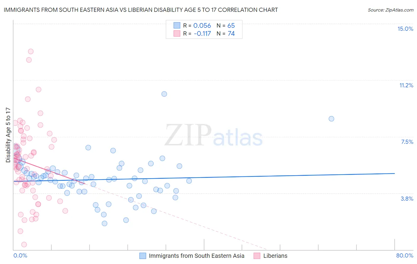 Immigrants from South Eastern Asia vs Liberian Disability Age 5 to 17