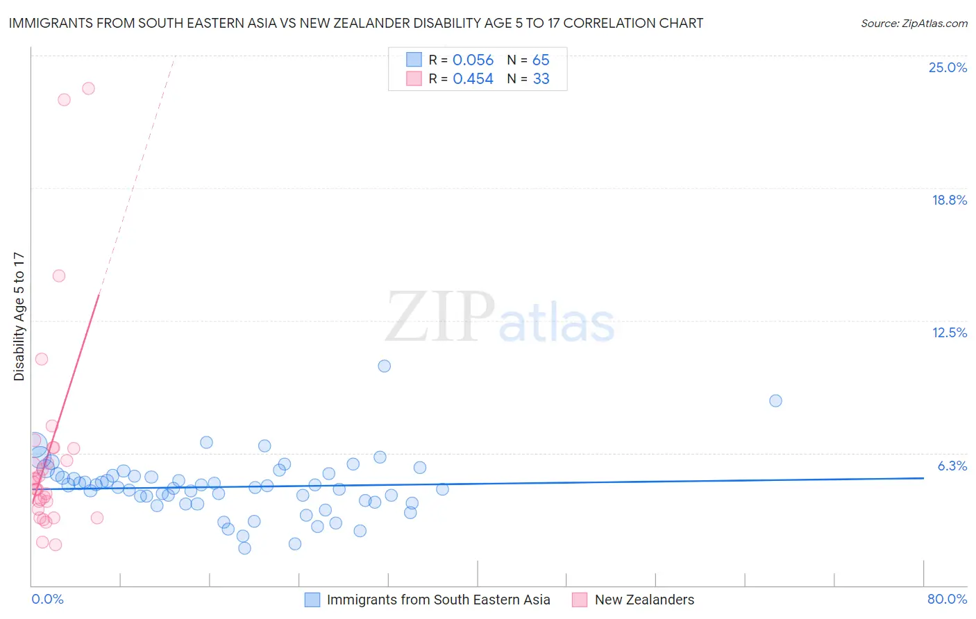 Immigrants from South Eastern Asia vs New Zealander Disability Age 5 to 17