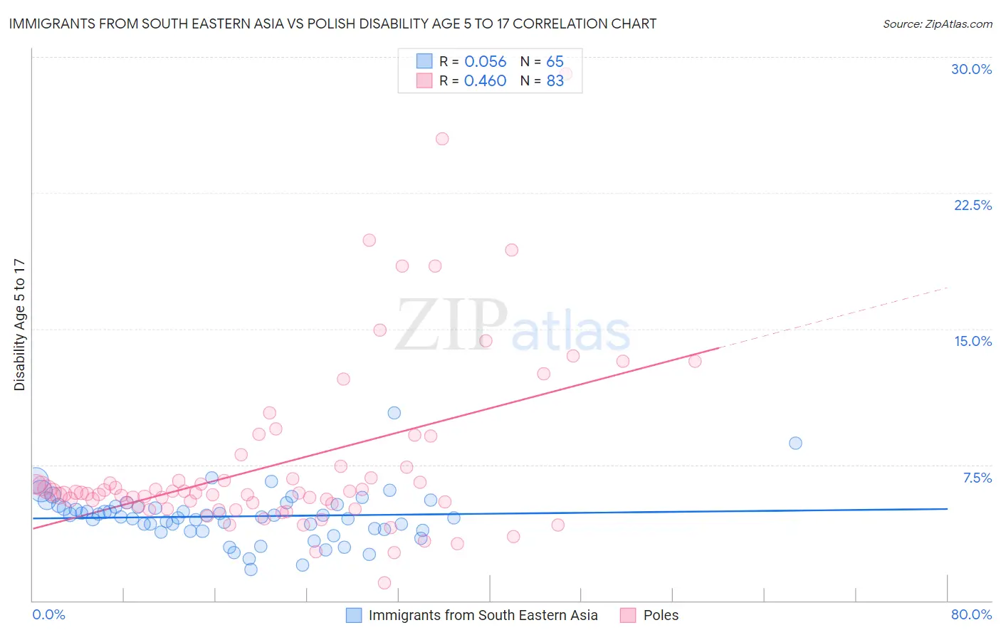 Immigrants from South Eastern Asia vs Polish Disability Age 5 to 17