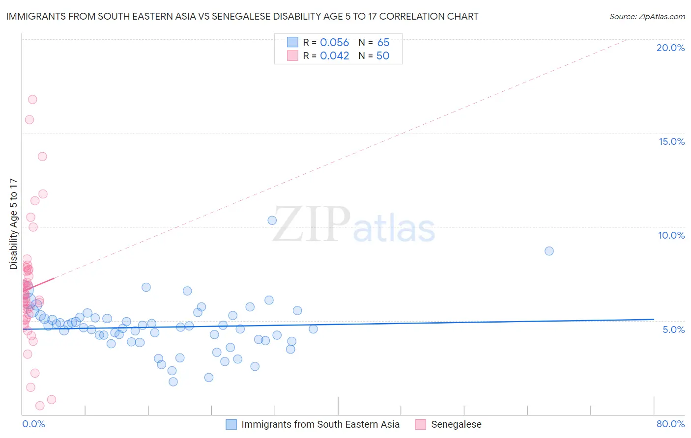 Immigrants from South Eastern Asia vs Senegalese Disability Age 5 to 17