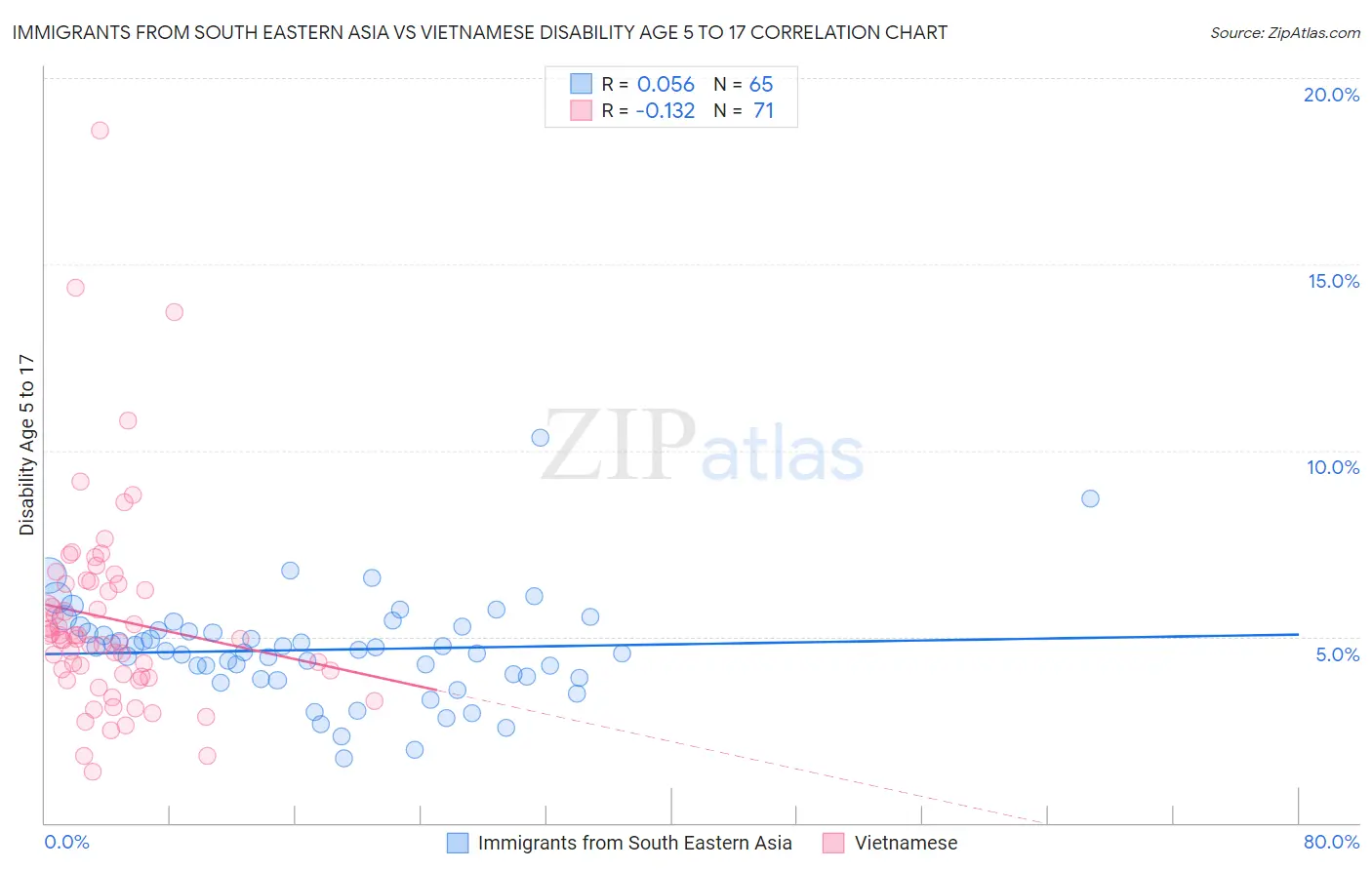 Immigrants from South Eastern Asia vs Vietnamese Disability Age 5 to 17