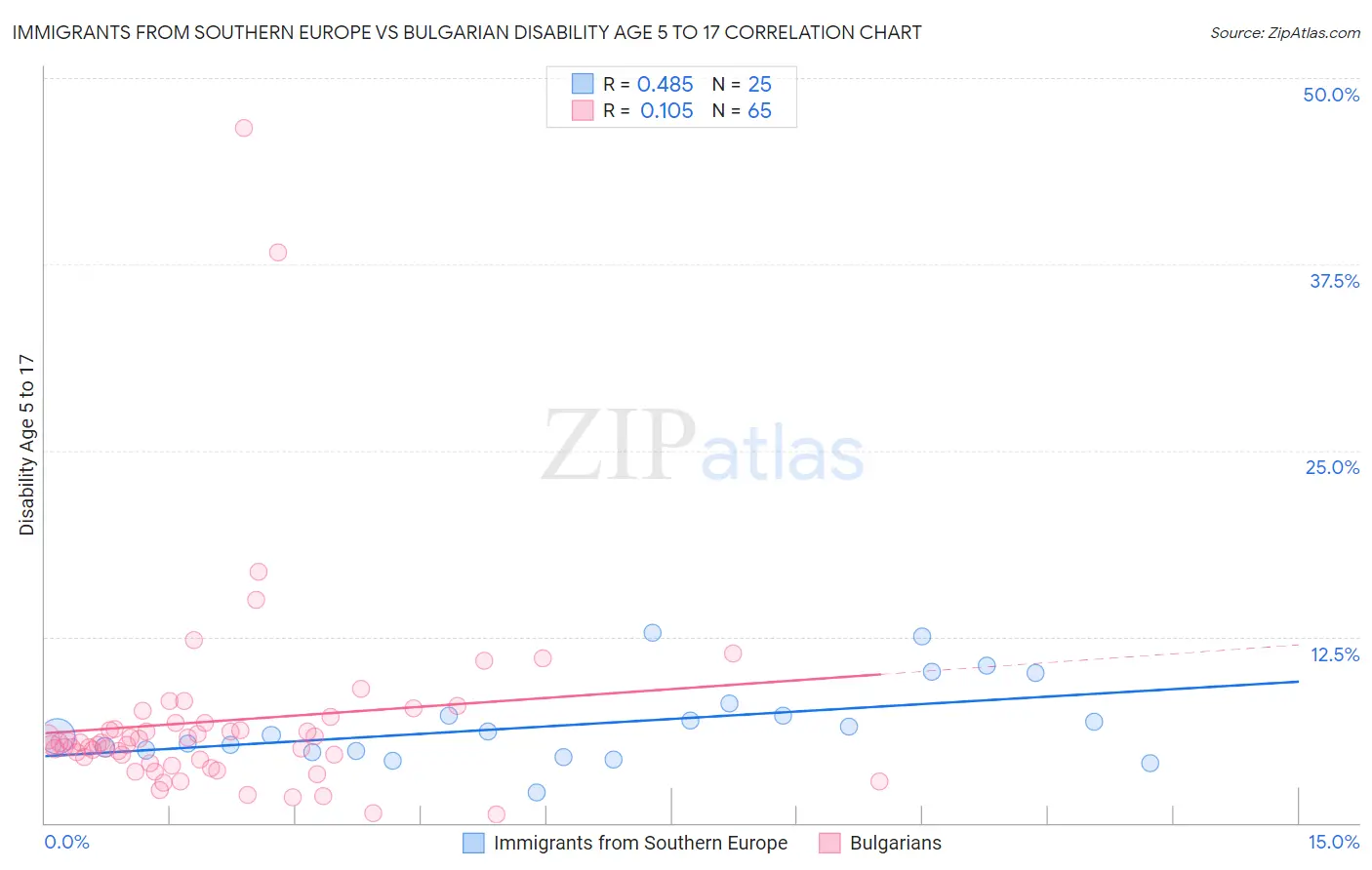 Immigrants from Southern Europe vs Bulgarian Disability Age 5 to 17