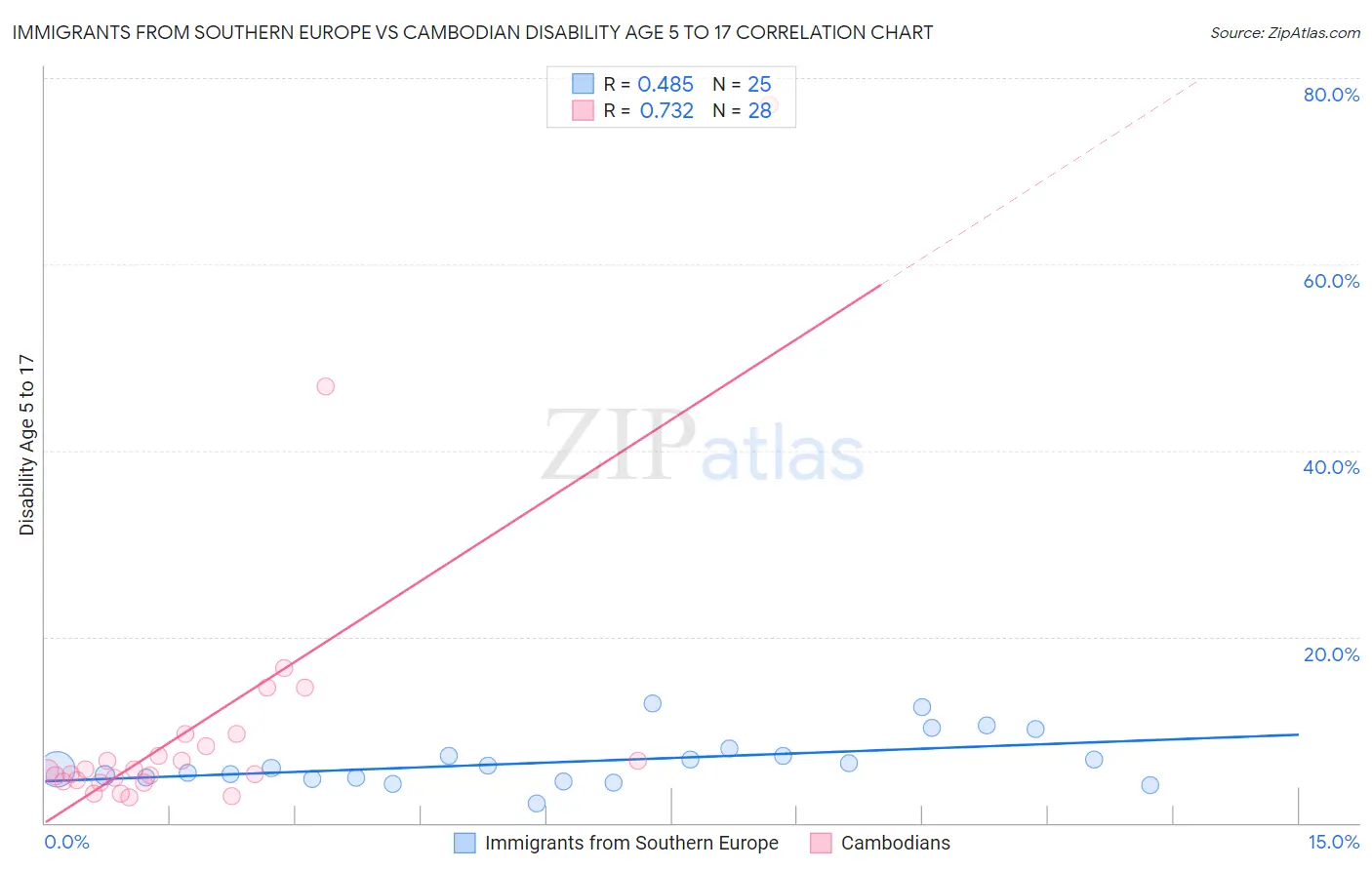 Immigrants from Southern Europe vs Cambodian Disability Age 5 to 17