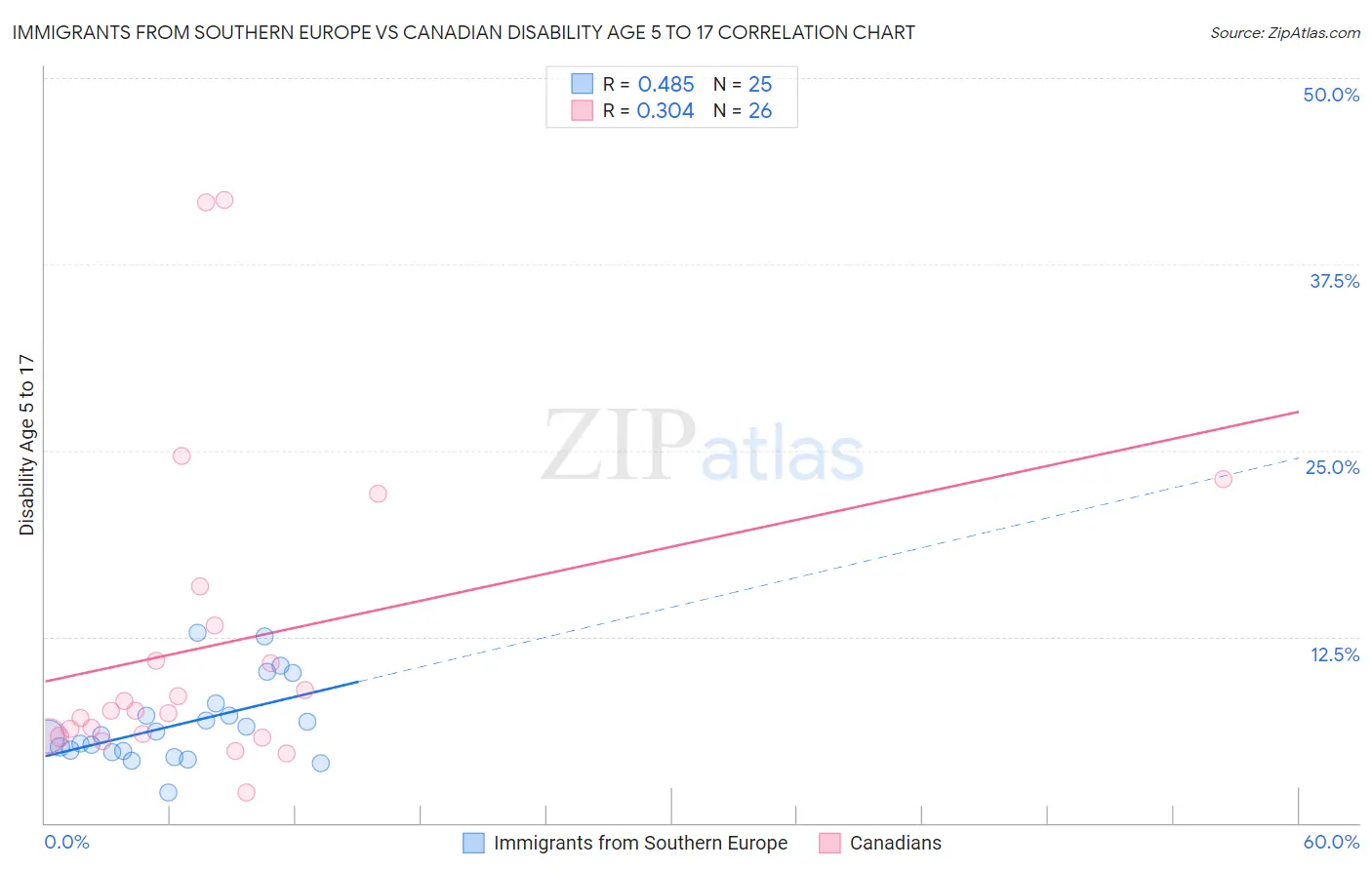 Immigrants from Southern Europe vs Canadian Disability Age 5 to 17