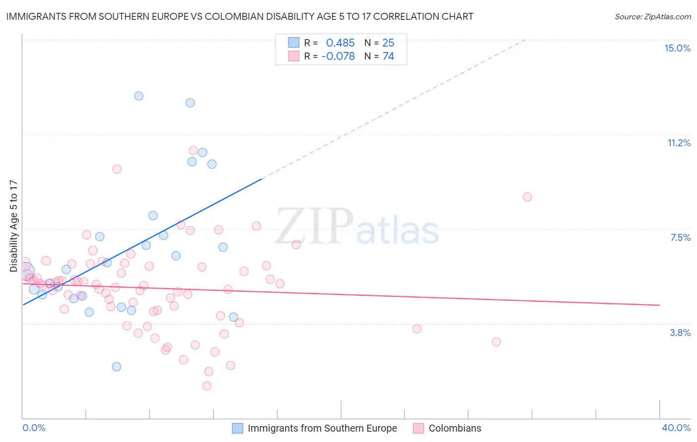 Immigrants from Southern Europe vs Colombian Disability Age 5 to 17