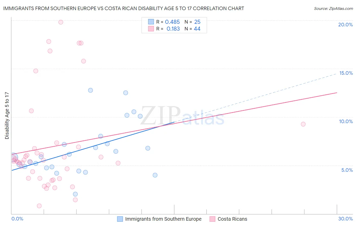 Immigrants from Southern Europe vs Costa Rican Disability Age 5 to 17