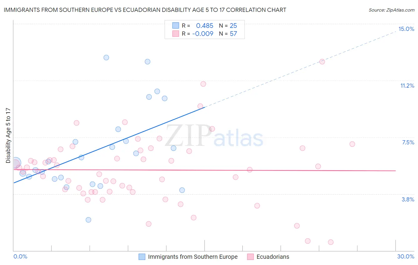 Immigrants from Southern Europe vs Ecuadorian Disability Age 5 to 17