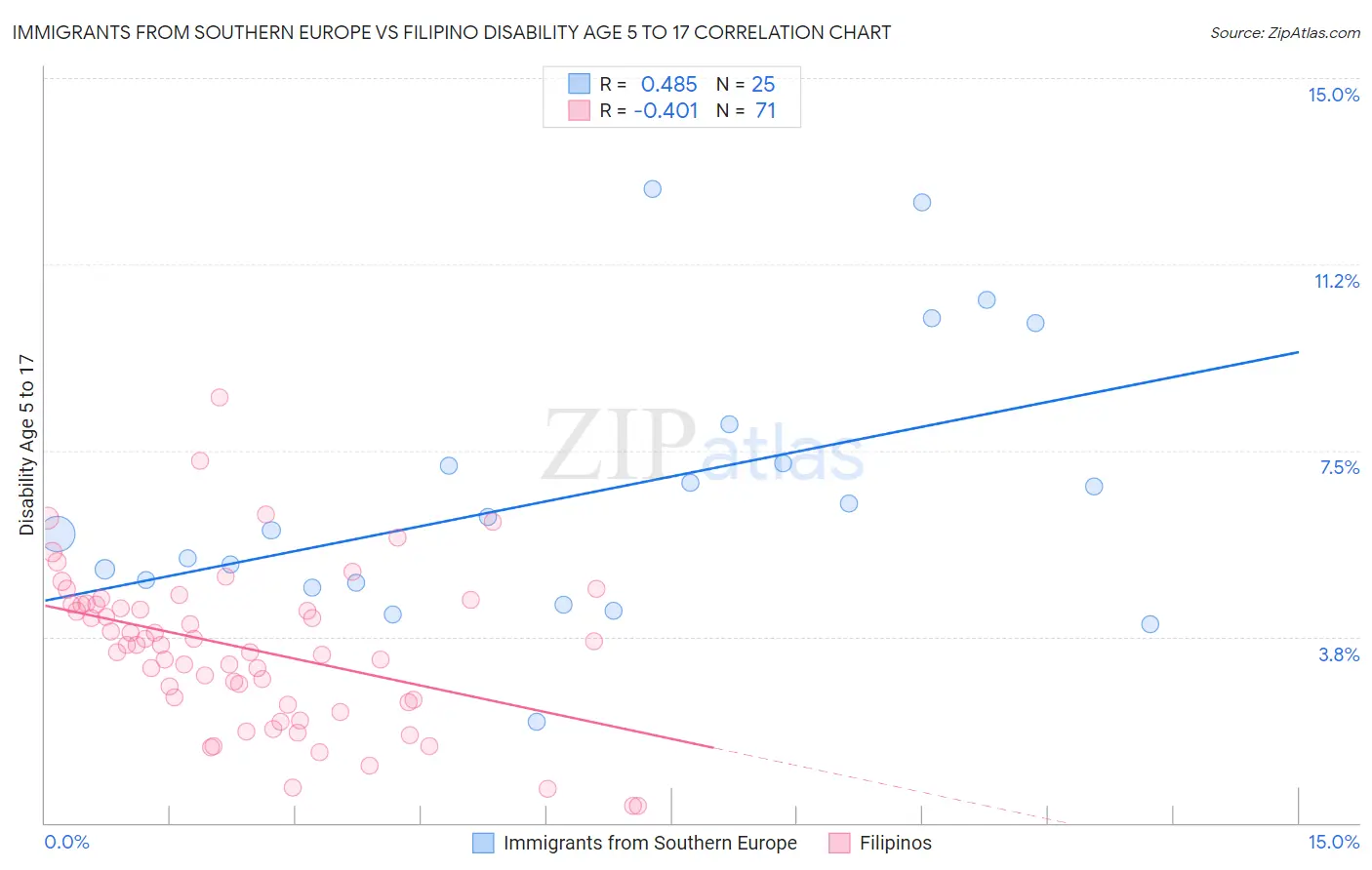 Immigrants from Southern Europe vs Filipino Disability Age 5 to 17