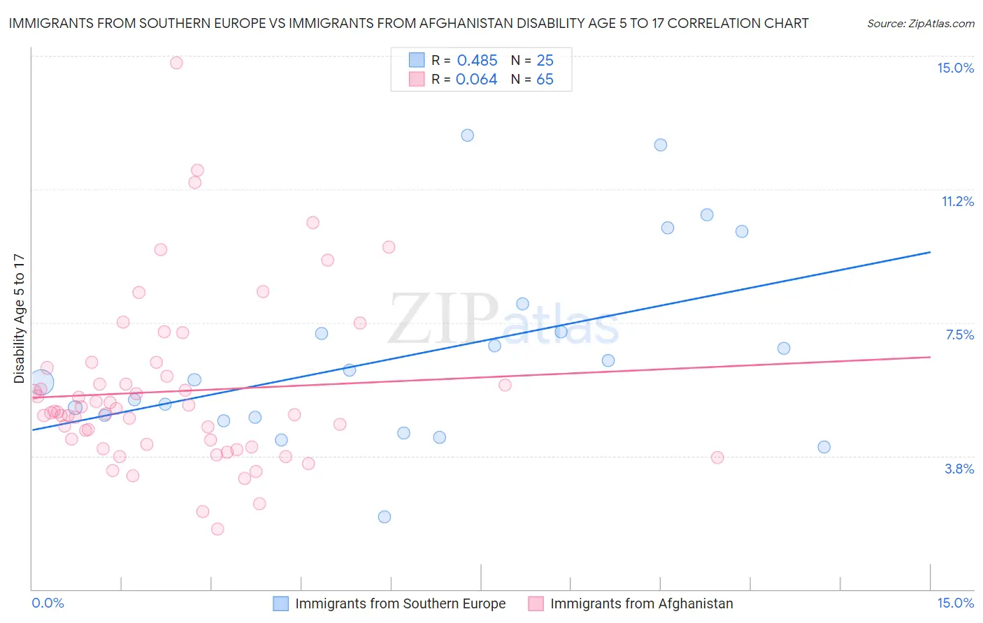 Immigrants from Southern Europe vs Immigrants from Afghanistan Disability Age 5 to 17