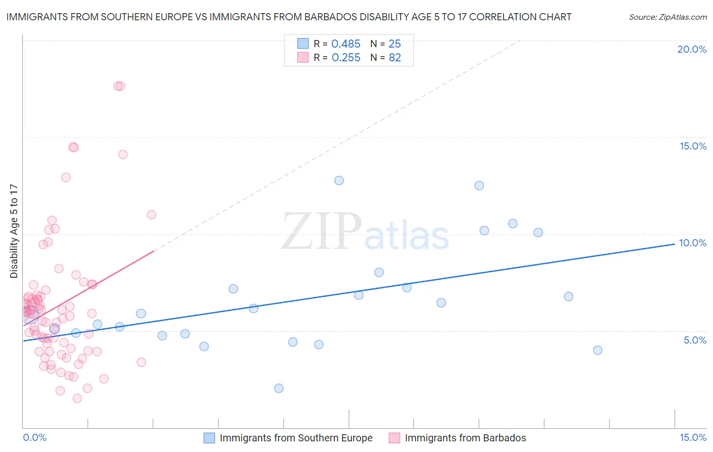 Immigrants from Southern Europe vs Immigrants from Barbados Disability Age 5 to 17