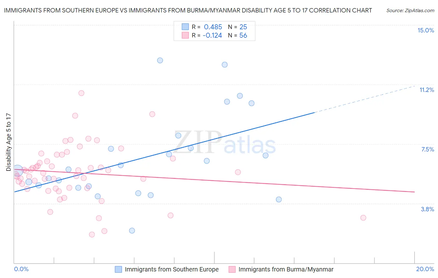 Immigrants from Southern Europe vs Immigrants from Burma/Myanmar Disability Age 5 to 17