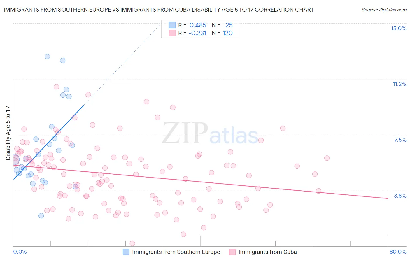 Immigrants from Southern Europe vs Immigrants from Cuba Disability Age 5 to 17