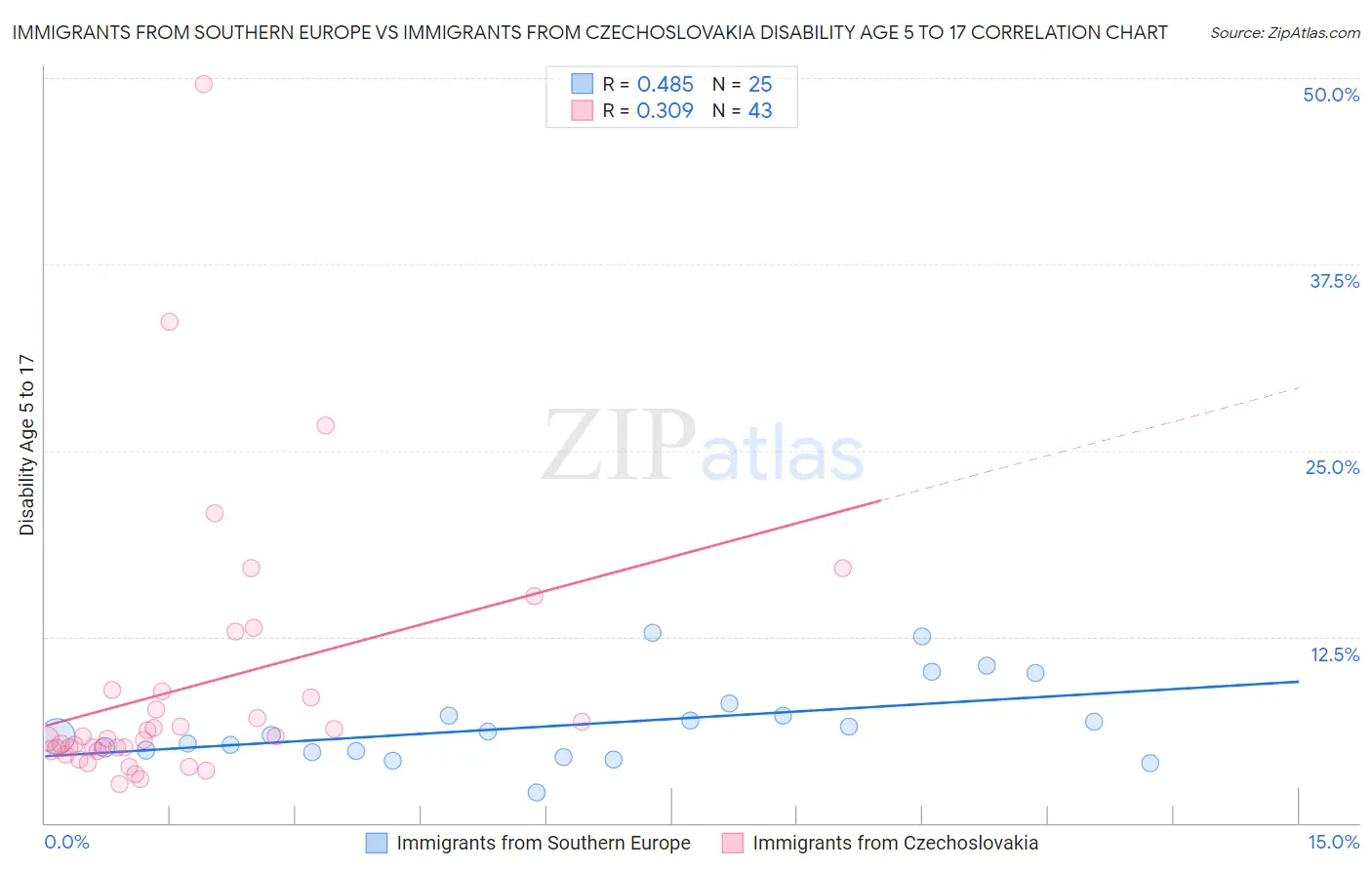 Immigrants from Southern Europe vs Immigrants from Czechoslovakia Disability Age 5 to 17