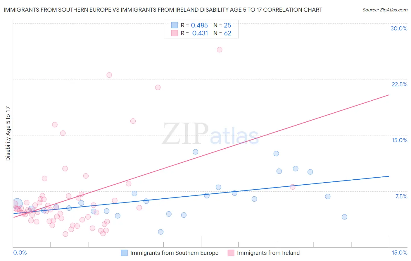 Immigrants from Southern Europe vs Immigrants from Ireland Disability Age 5 to 17