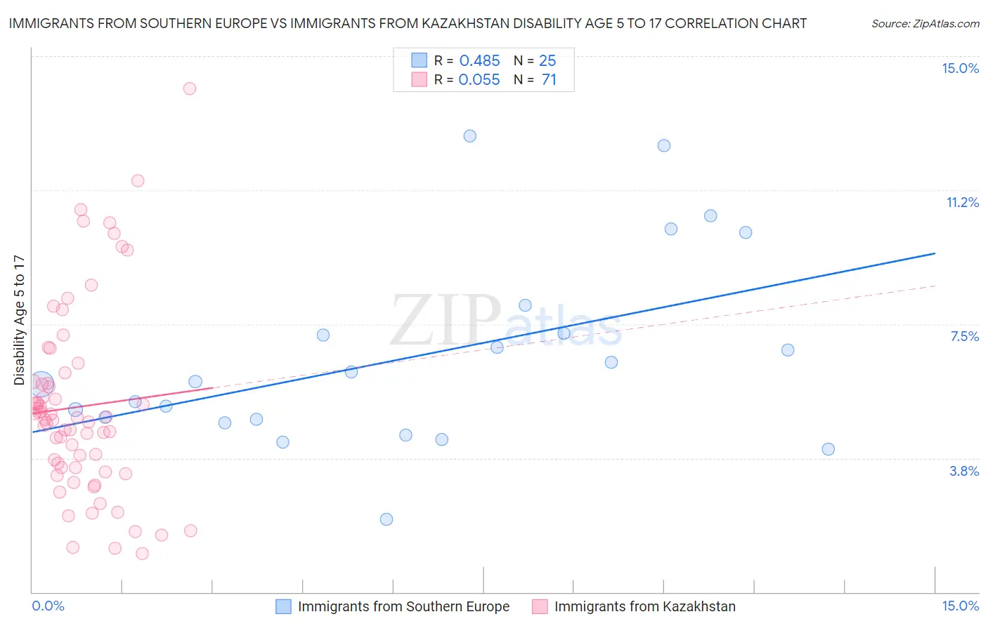 Immigrants from Southern Europe vs Immigrants from Kazakhstan Disability Age 5 to 17