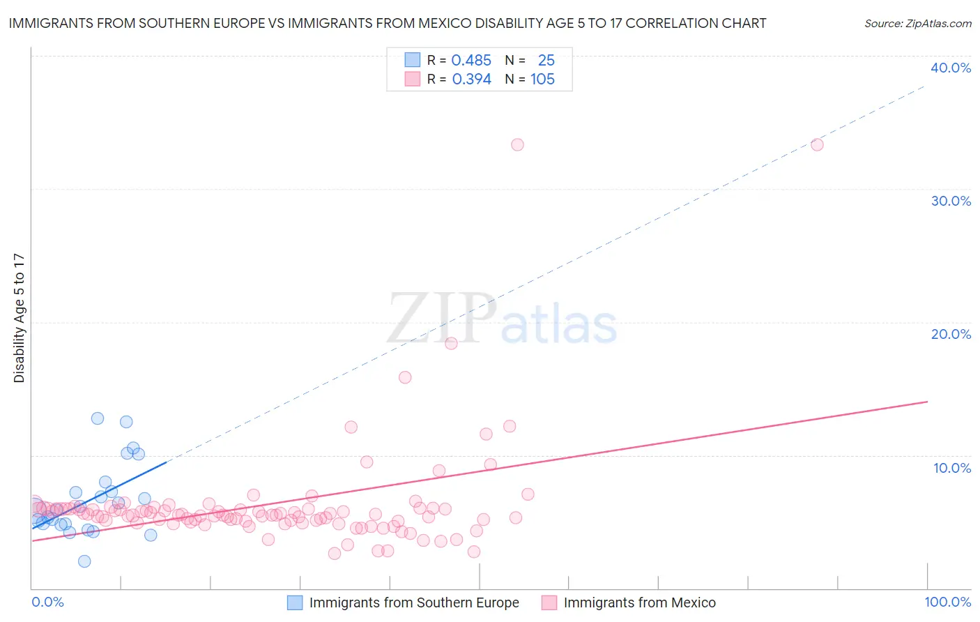 Immigrants from Southern Europe vs Immigrants from Mexico Disability Age 5 to 17