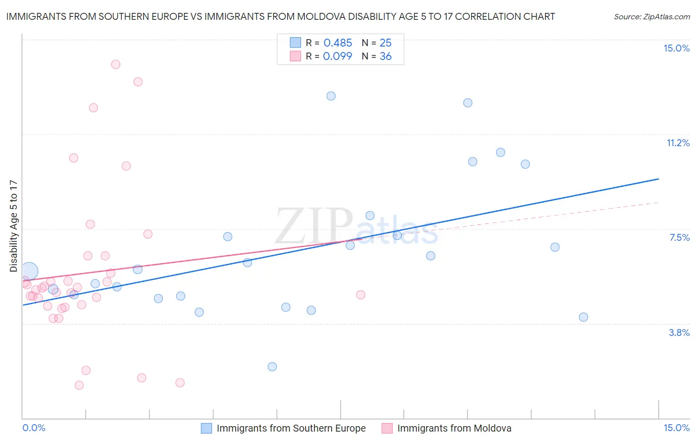 Immigrants from Southern Europe vs Immigrants from Moldova Disability Age 5 to 17