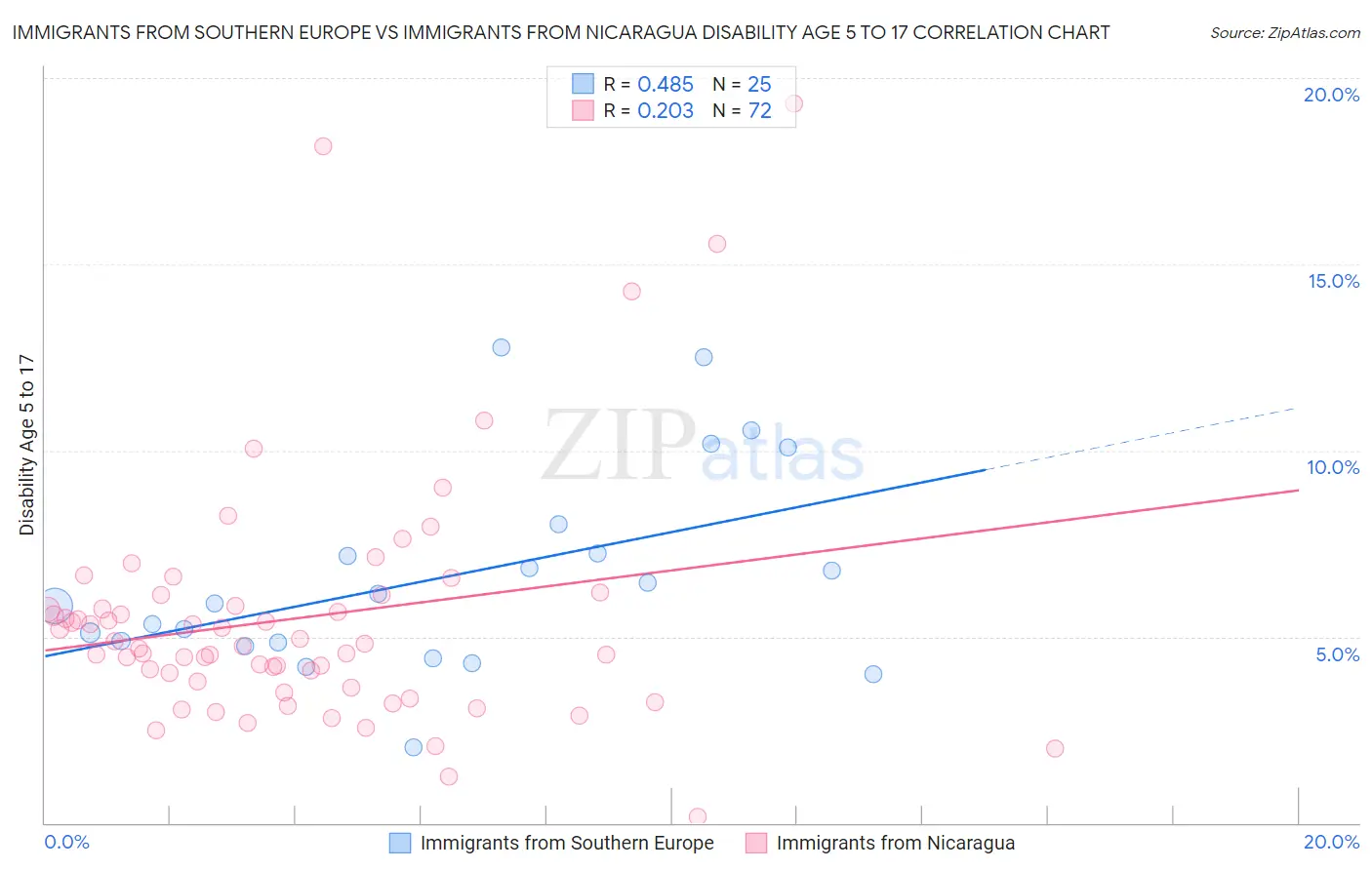 Immigrants from Southern Europe vs Immigrants from Nicaragua Disability Age 5 to 17