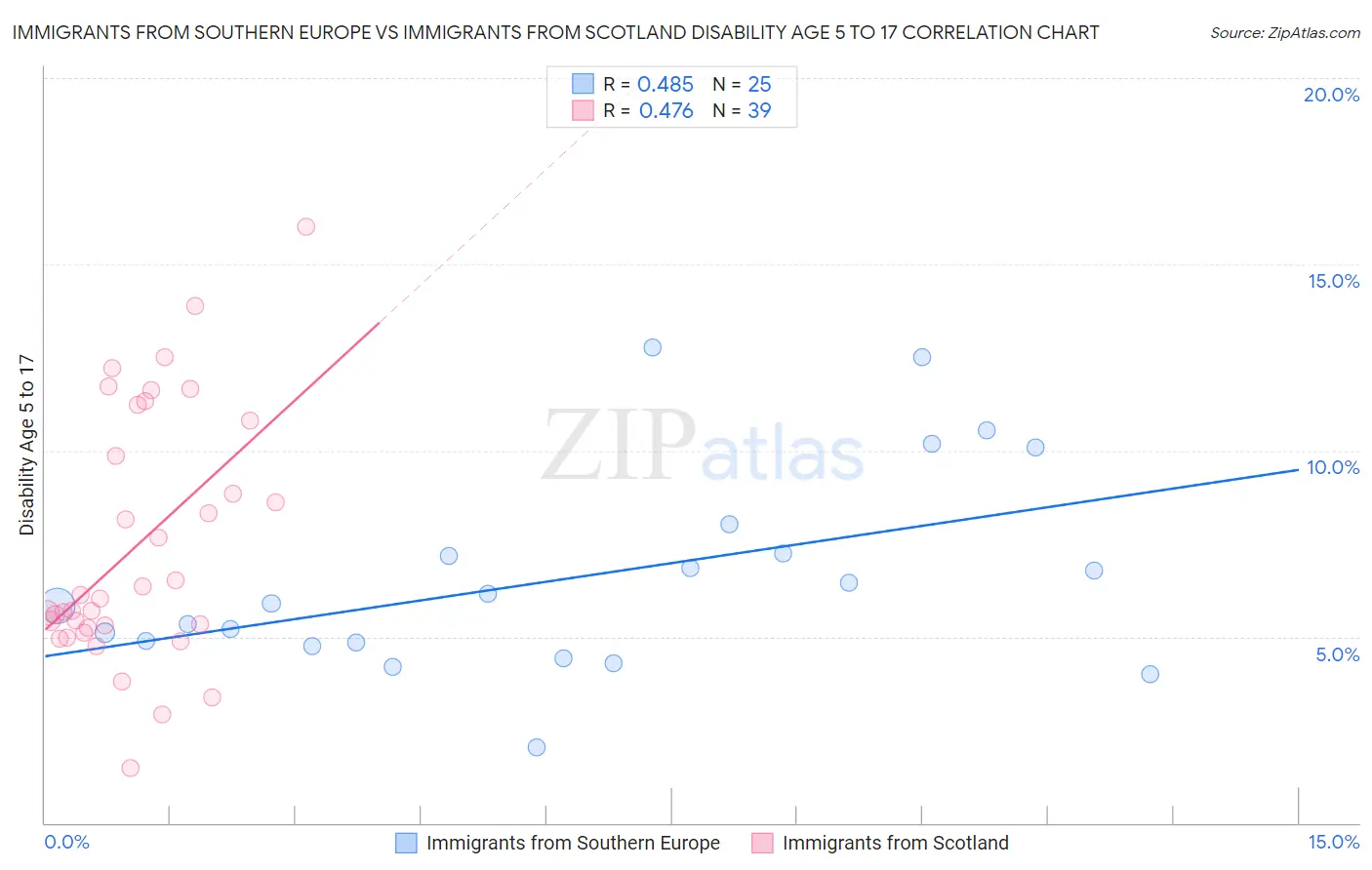 Immigrants from Southern Europe vs Immigrants from Scotland Disability Age 5 to 17