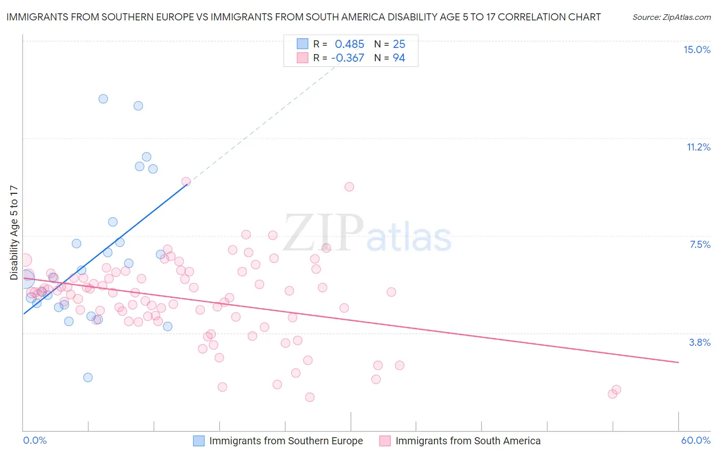 Immigrants from Southern Europe vs Immigrants from South America Disability Age 5 to 17