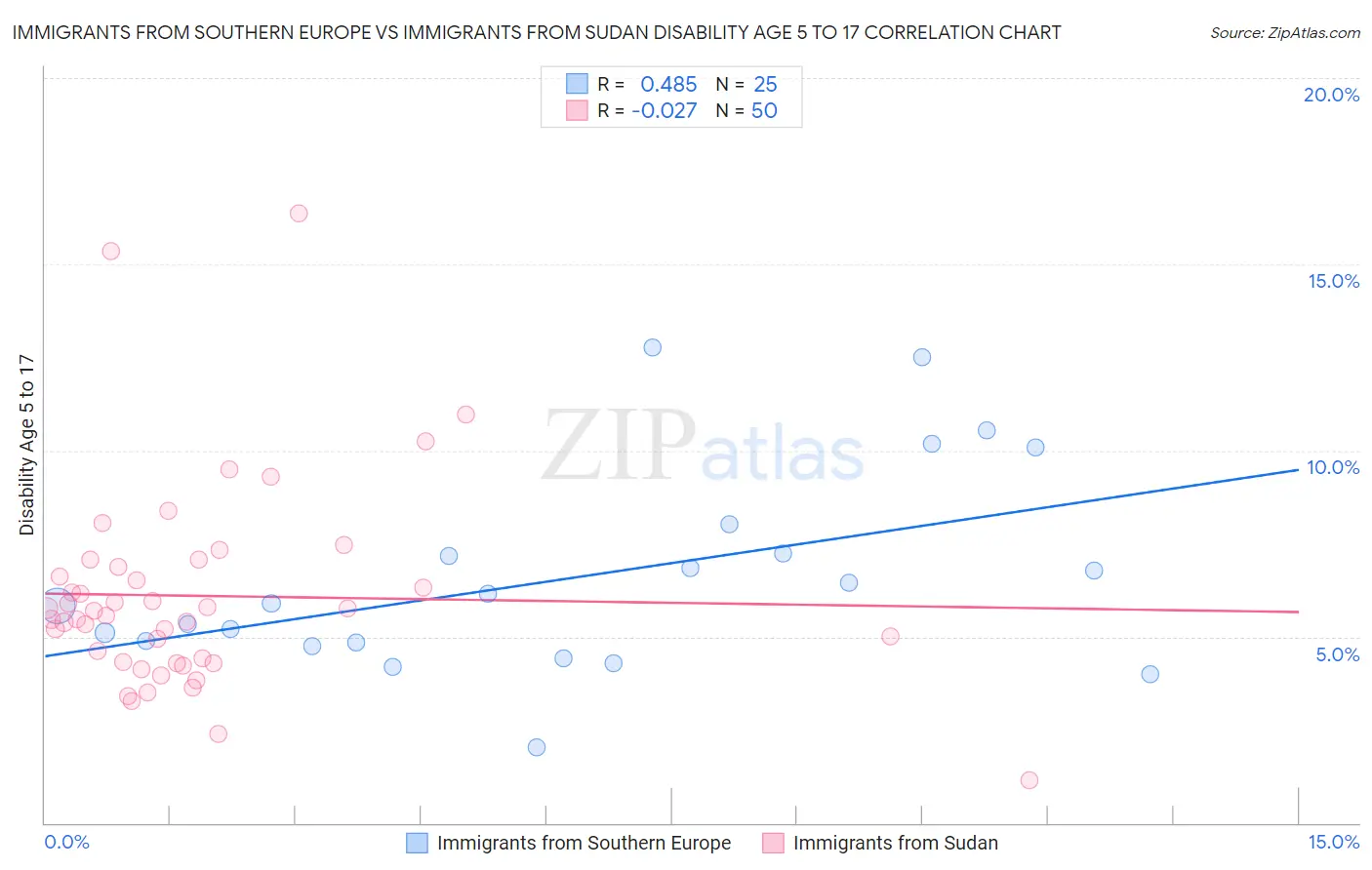 Immigrants from Southern Europe vs Immigrants from Sudan Disability Age 5 to 17