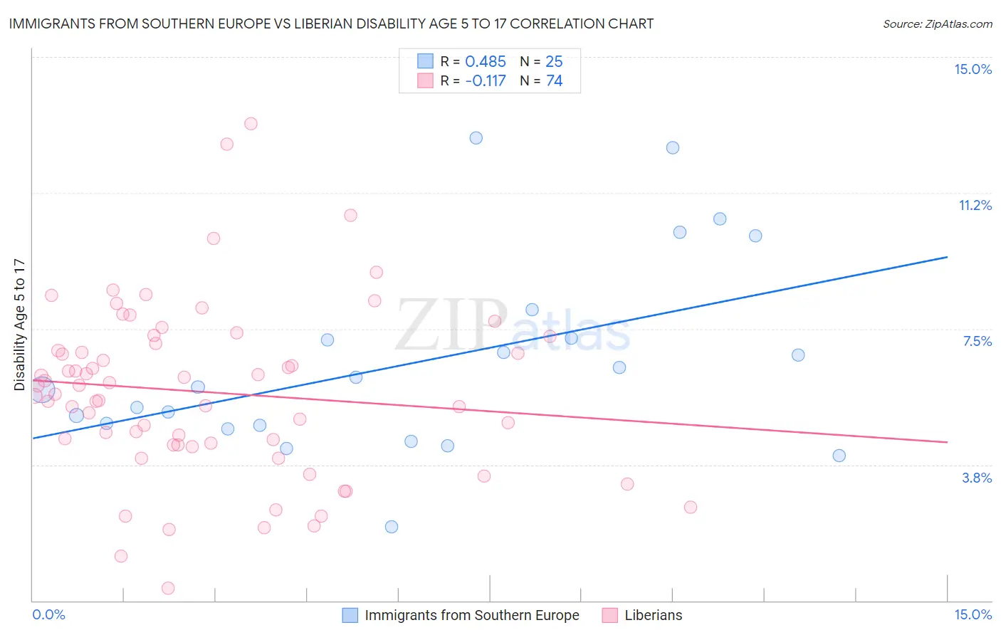 Immigrants from Southern Europe vs Liberian Disability Age 5 to 17