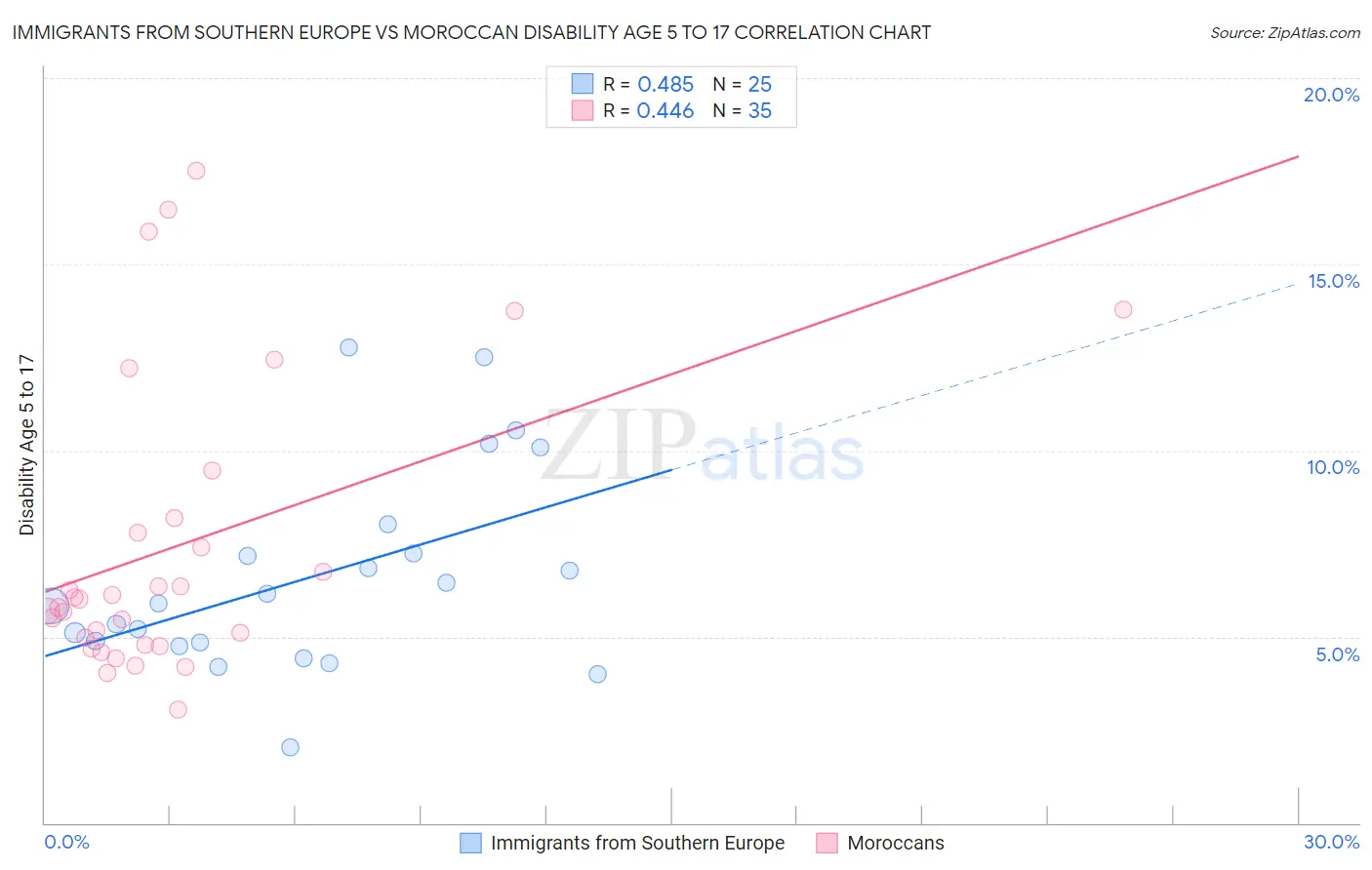 Immigrants from Southern Europe vs Moroccan Disability Age 5 to 17