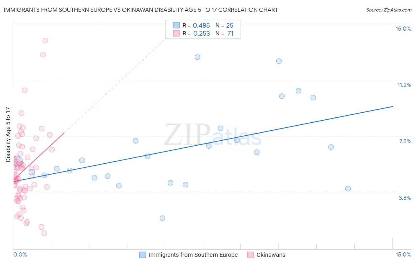 Immigrants from Southern Europe vs Okinawan Disability Age 5 to 17