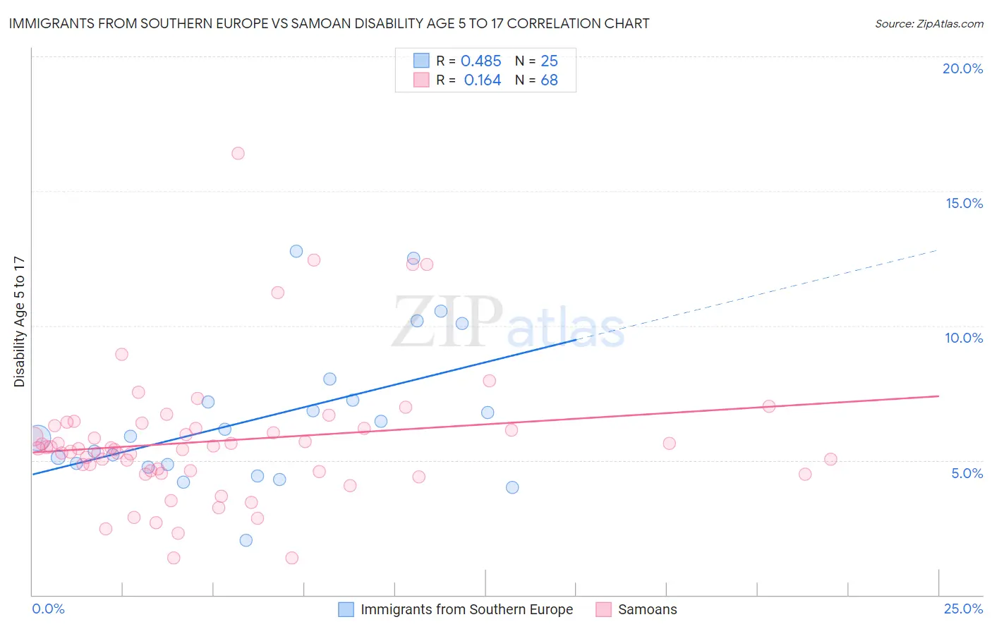 Immigrants from Southern Europe vs Samoan Disability Age 5 to 17