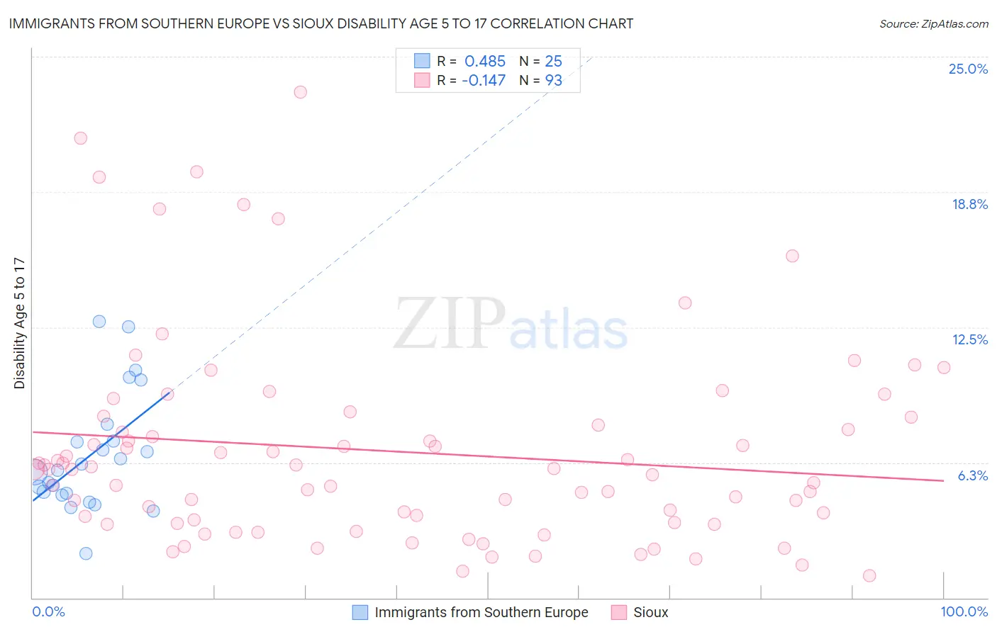 Immigrants from Southern Europe vs Sioux Disability Age 5 to 17