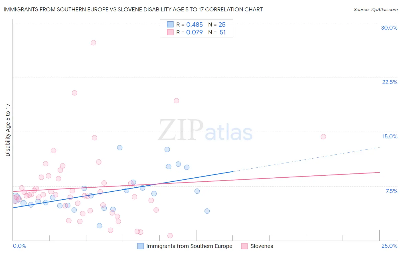 Immigrants from Southern Europe vs Slovene Disability Age 5 to 17