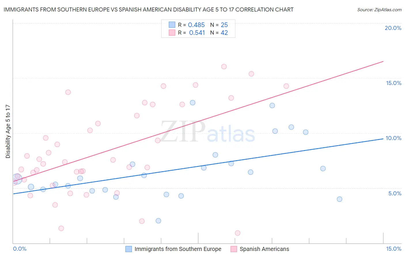 Immigrants from Southern Europe vs Spanish American Disability Age 5 to 17