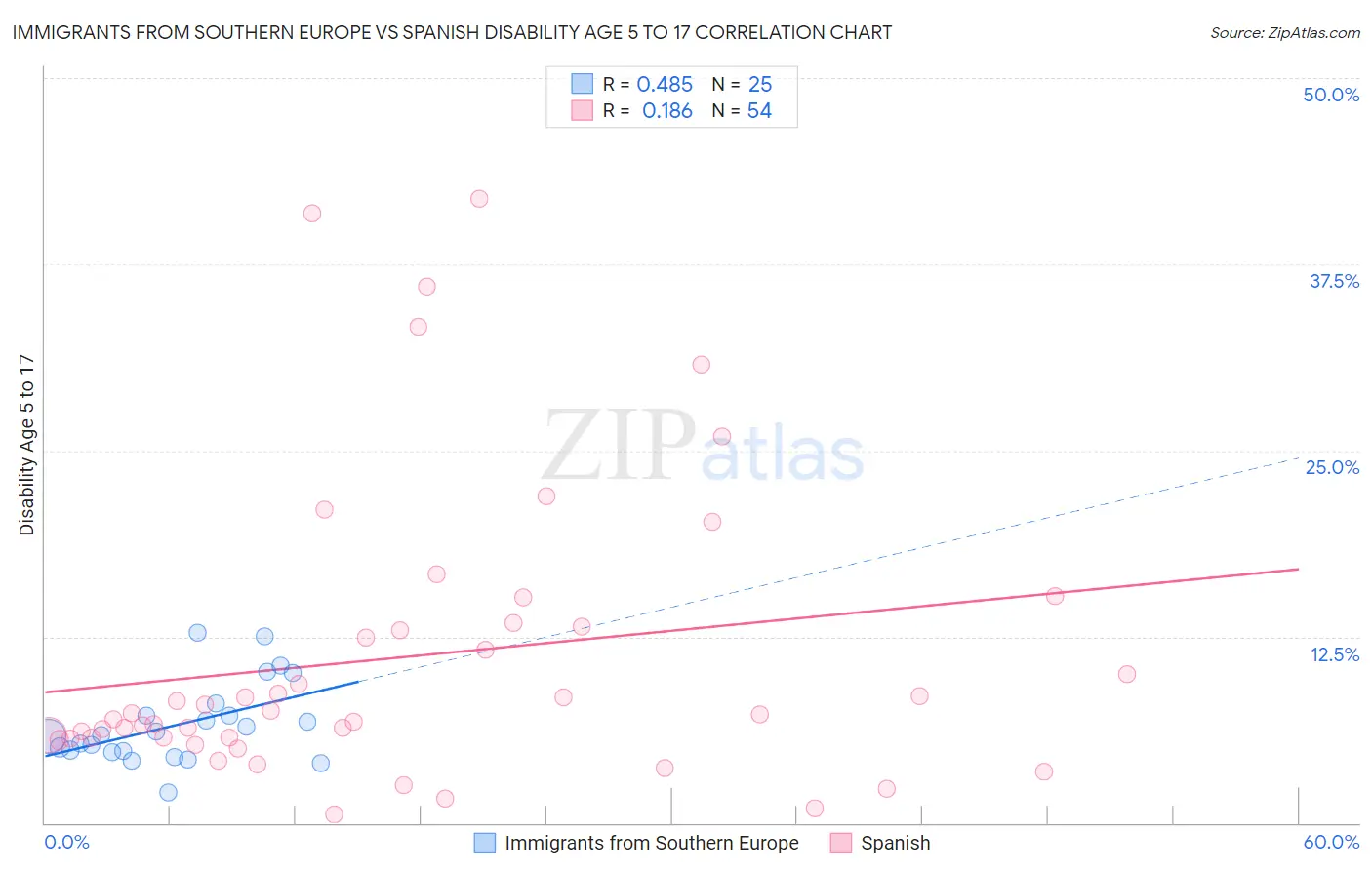 Immigrants from Southern Europe vs Spanish Disability Age 5 to 17