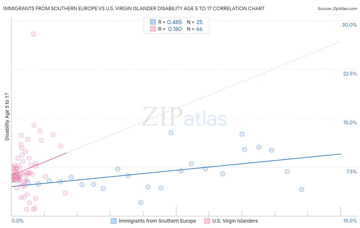 Immigrants from Southern Europe vs U.S. Virgin Islander Disability Age 5 to 17