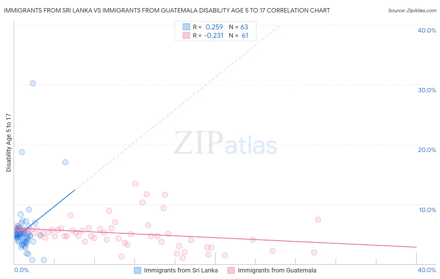 Immigrants from Sri Lanka vs Immigrants from Guatemala Disability Age 5 to 17