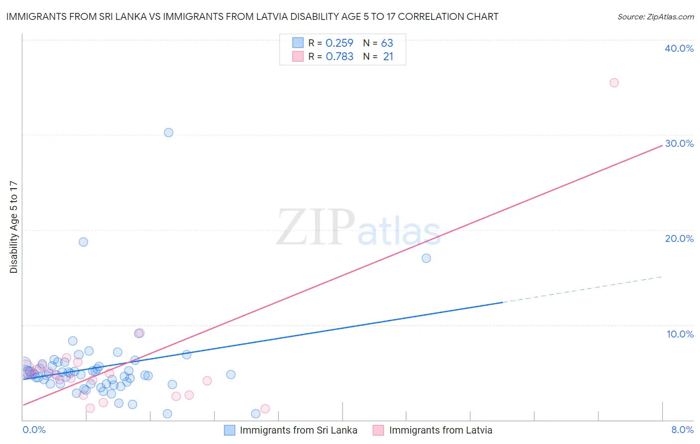 Immigrants from Sri Lanka vs Immigrants from Latvia Disability Age 5 to 17