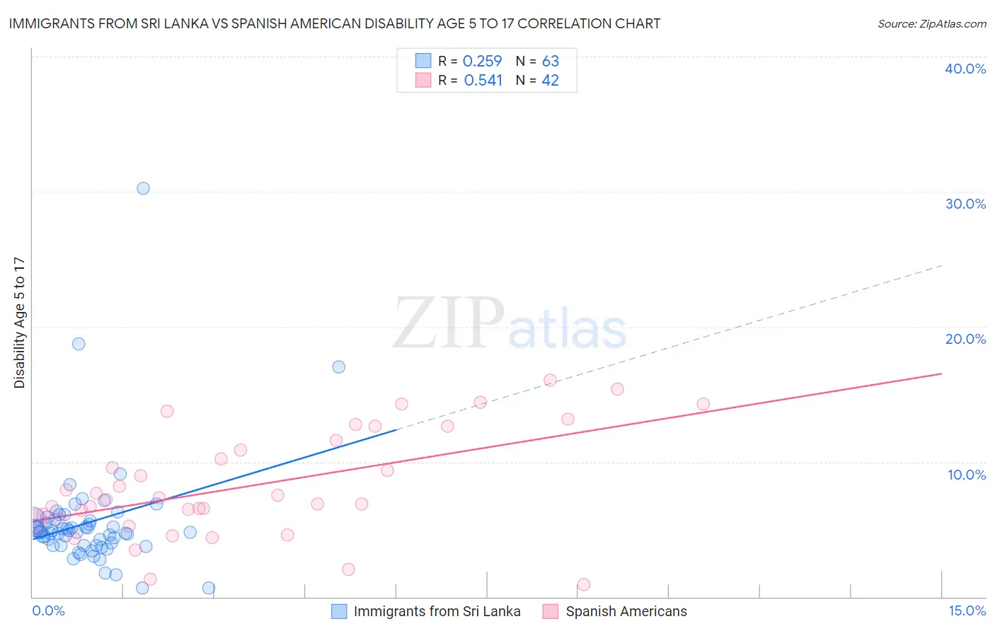 Immigrants from Sri Lanka vs Spanish American Disability Age 5 to 17
