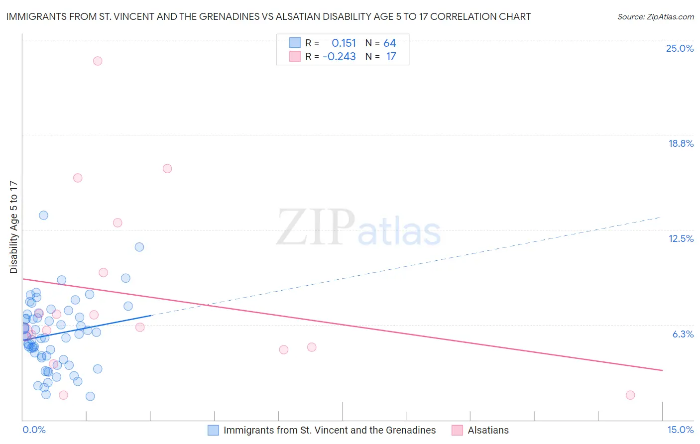 Immigrants from St. Vincent and the Grenadines vs Alsatian Disability Age 5 to 17