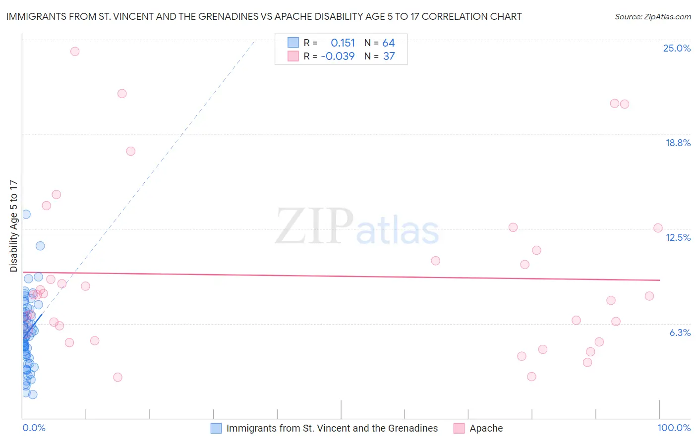 Immigrants from St. Vincent and the Grenadines vs Apache Disability Age 5 to 17