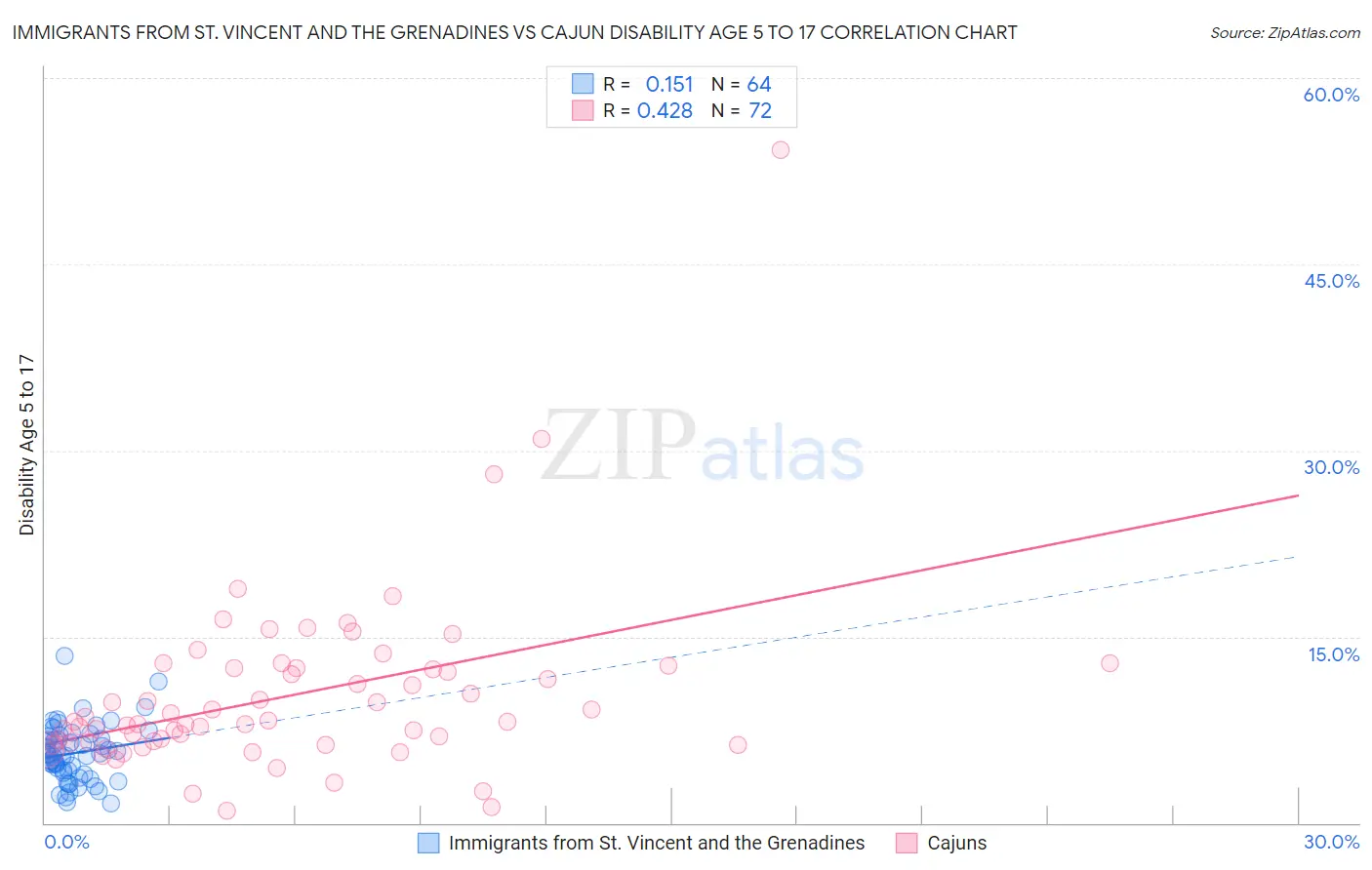 Immigrants from St. Vincent and the Grenadines vs Cajun Disability Age 5 to 17