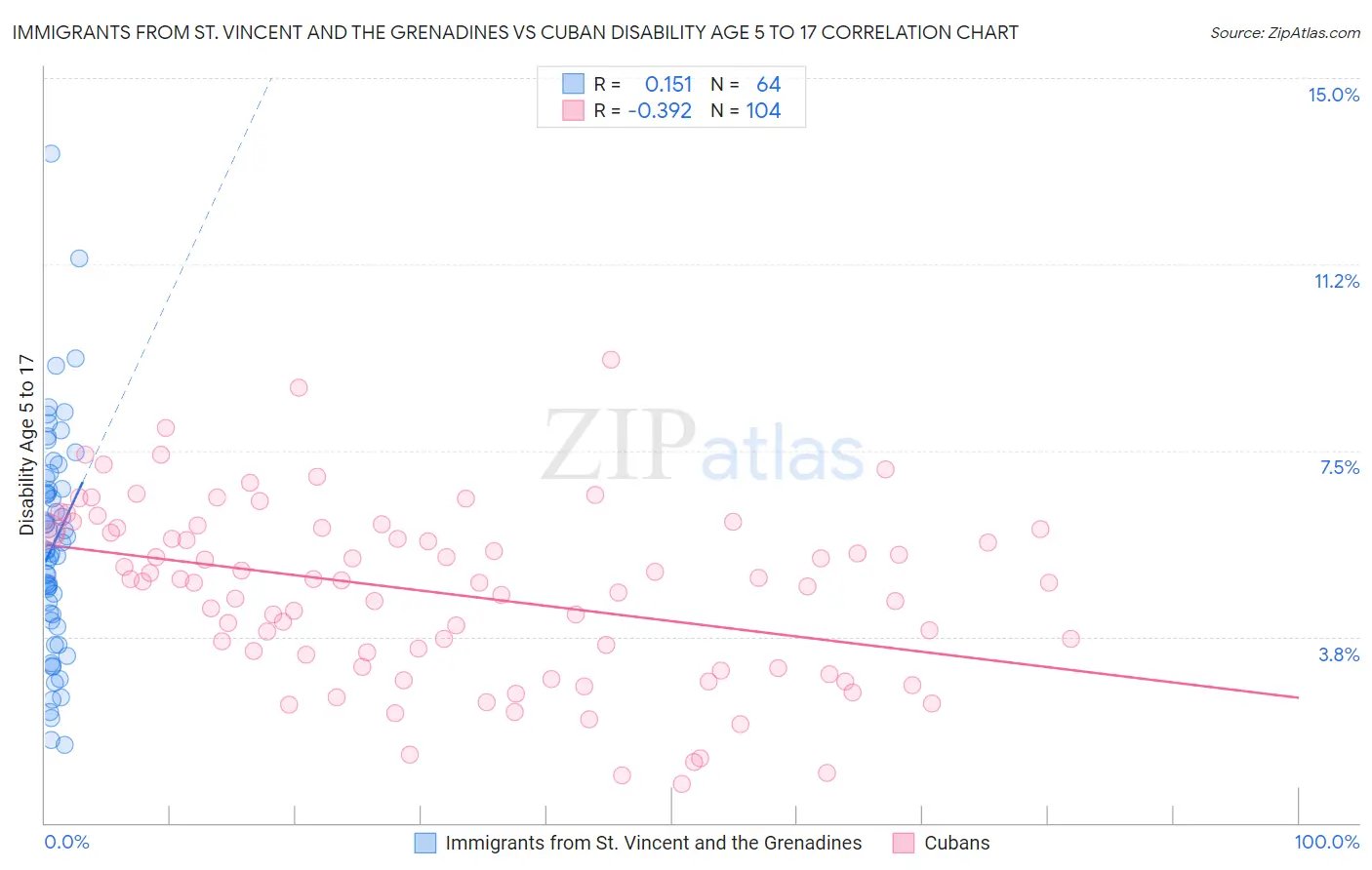 Immigrants from St. Vincent and the Grenadines vs Cuban Disability Age 5 to 17