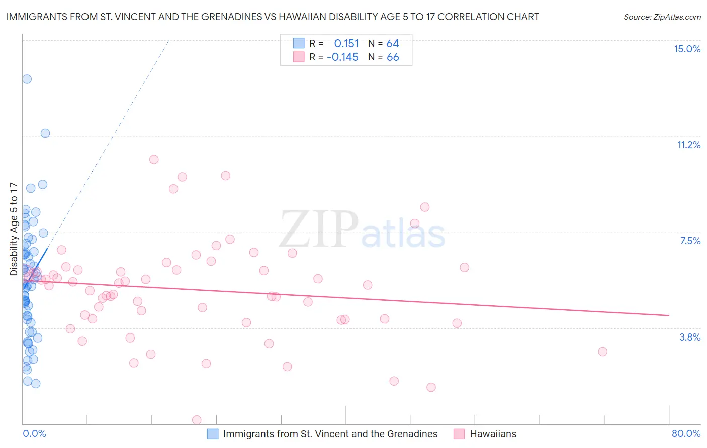 Immigrants from St. Vincent and the Grenadines vs Hawaiian Disability Age 5 to 17