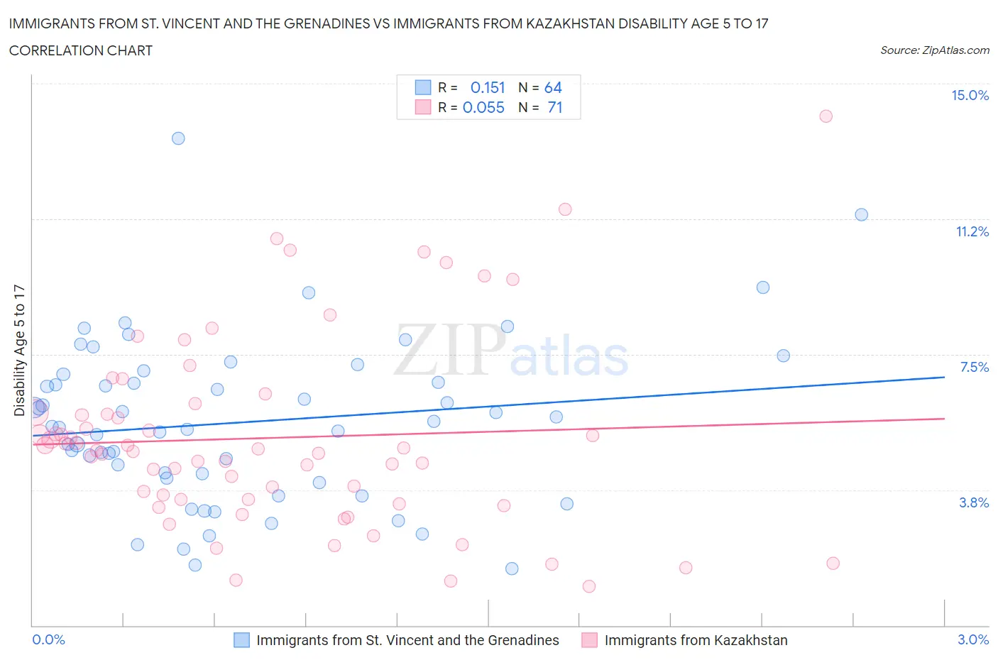 Immigrants from St. Vincent and the Grenadines vs Immigrants from Kazakhstan Disability Age 5 to 17