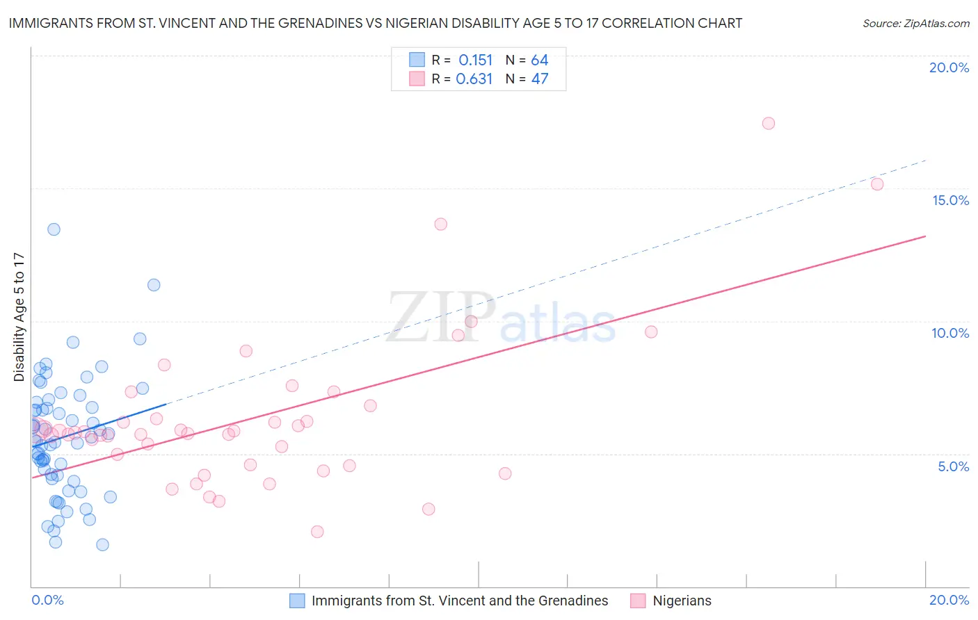 Immigrants from St. Vincent and the Grenadines vs Nigerian Disability Age 5 to 17