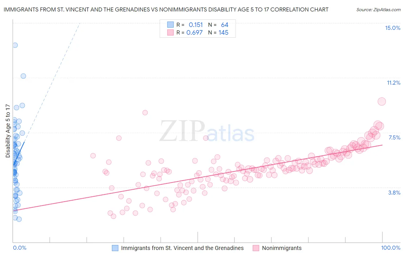 Immigrants from St. Vincent and the Grenadines vs Nonimmigrants Disability Age 5 to 17