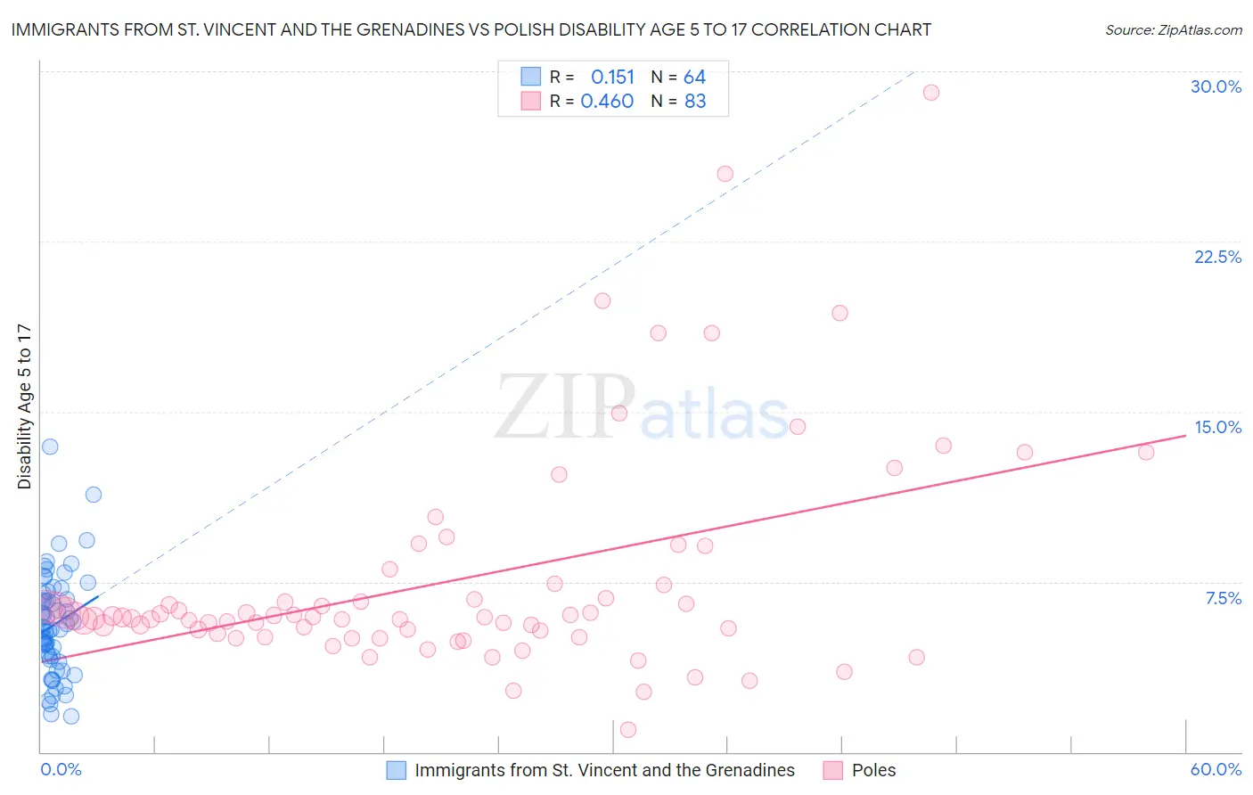 Immigrants from St. Vincent and the Grenadines vs Polish Disability Age 5 to 17