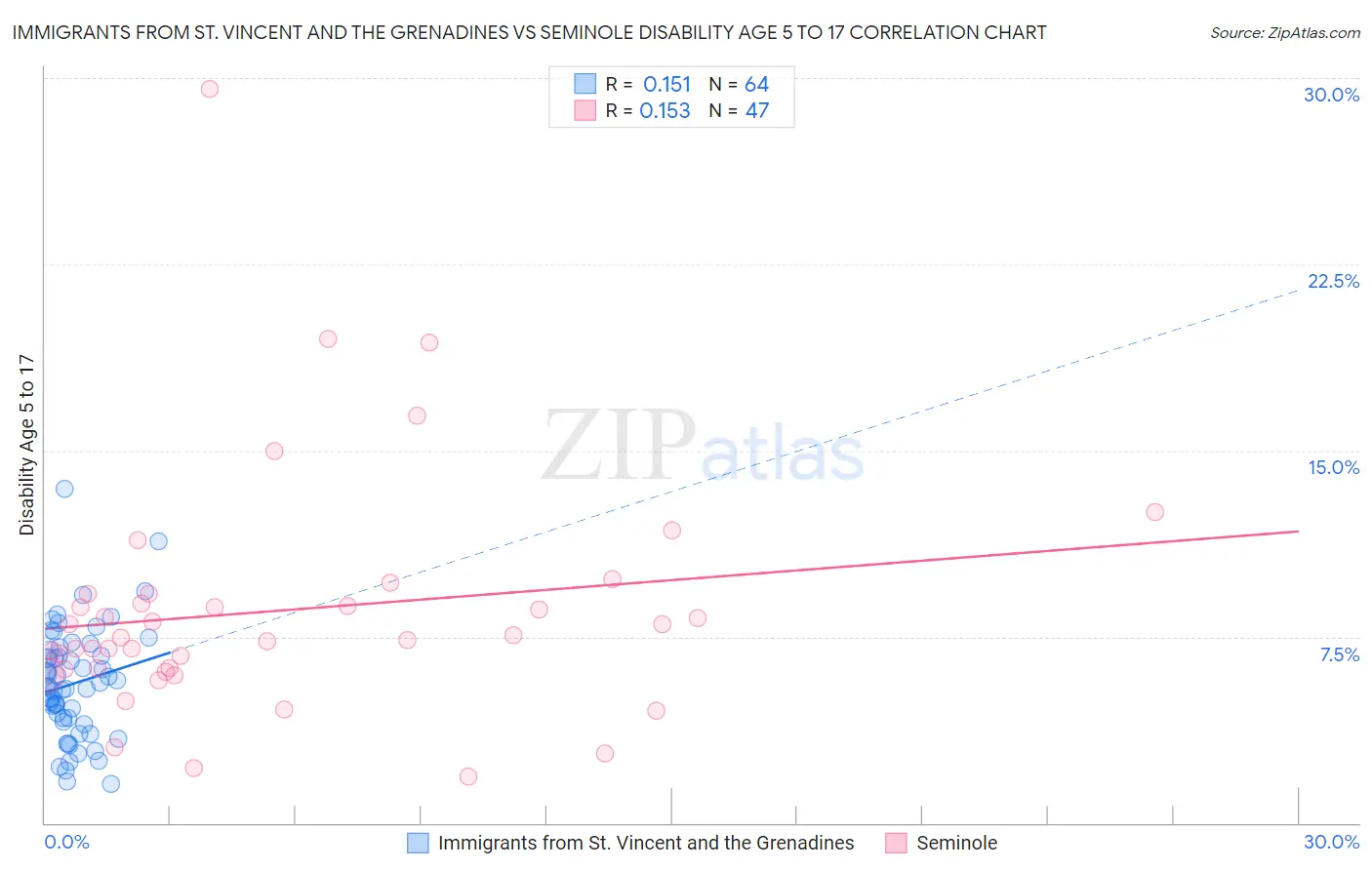 Immigrants from St. Vincent and the Grenadines vs Seminole Disability Age 5 to 17