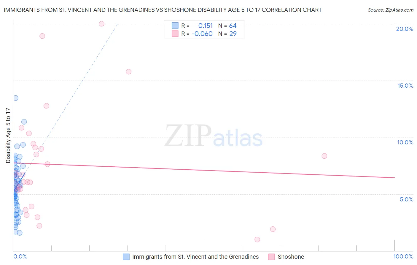 Immigrants from St. Vincent and the Grenadines vs Shoshone Disability Age 5 to 17