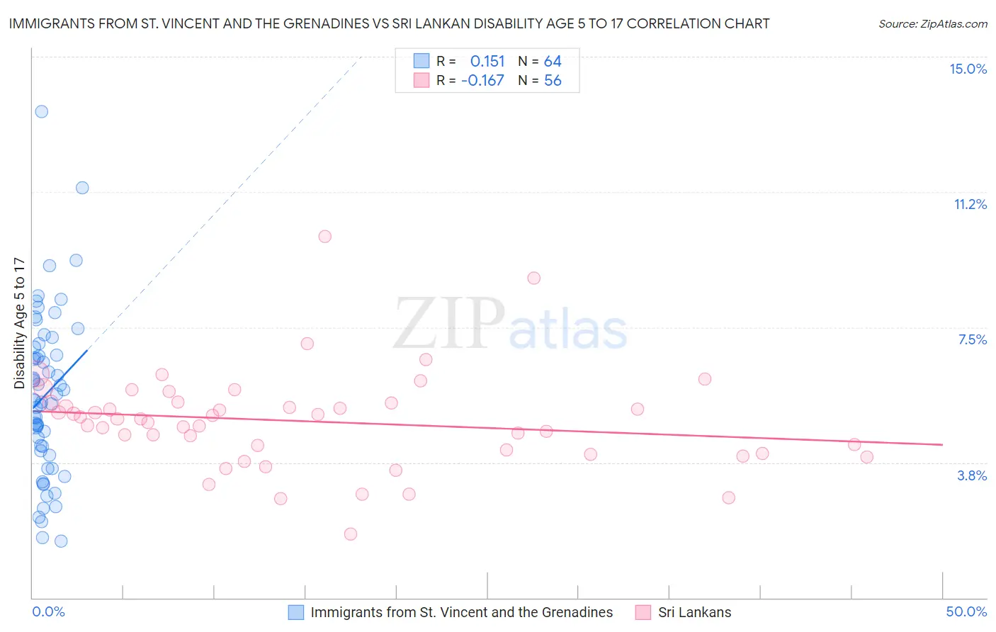 Immigrants from St. Vincent and the Grenadines vs Sri Lankan Disability Age 5 to 17