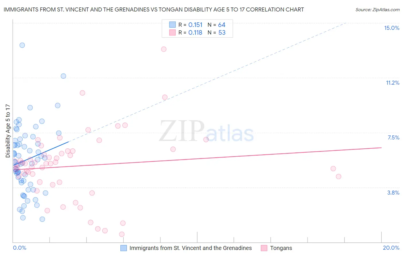 Immigrants from St. Vincent and the Grenadines vs Tongan Disability Age 5 to 17